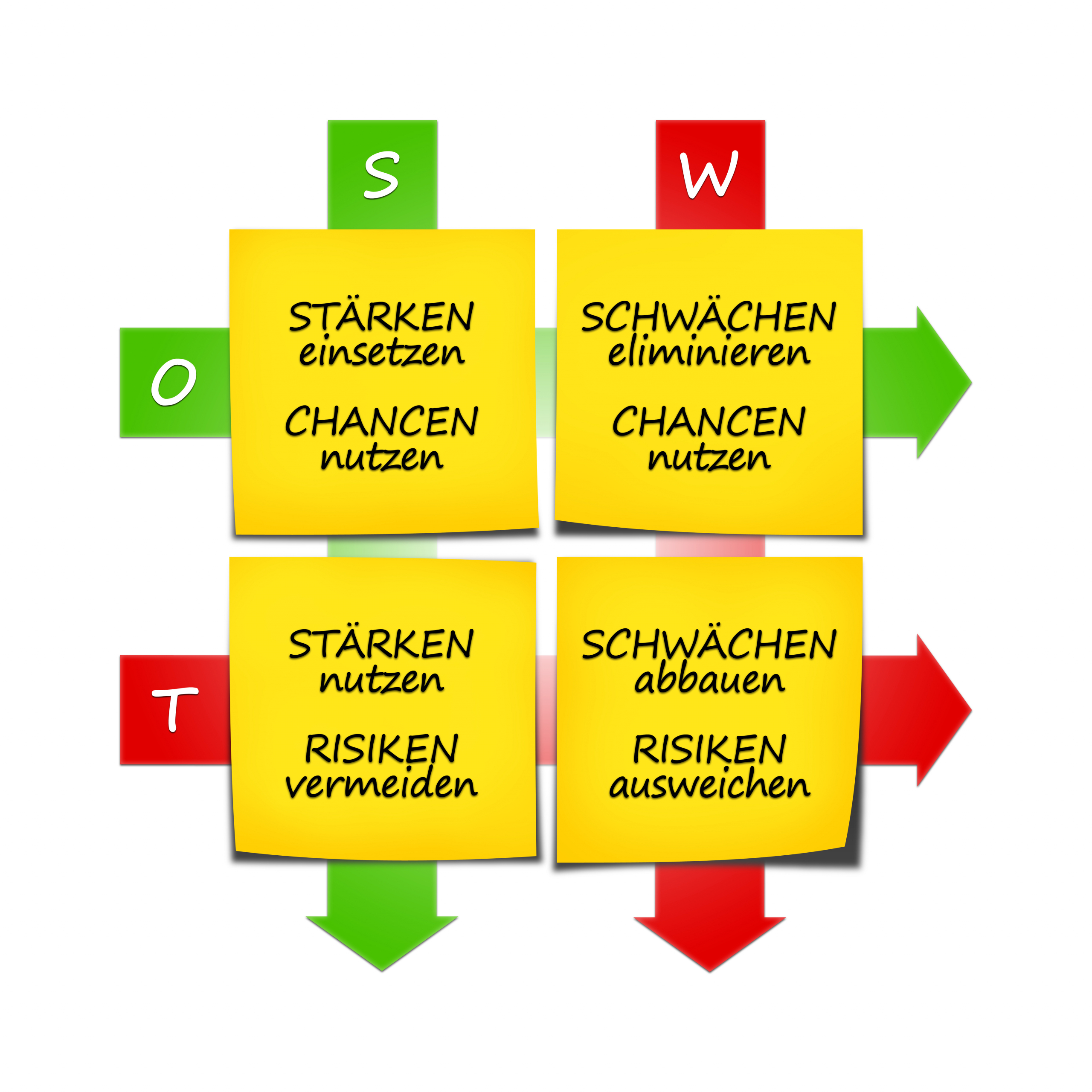 SWOT Strategie für das Assessment